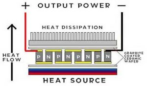 TEG Module Cross Section